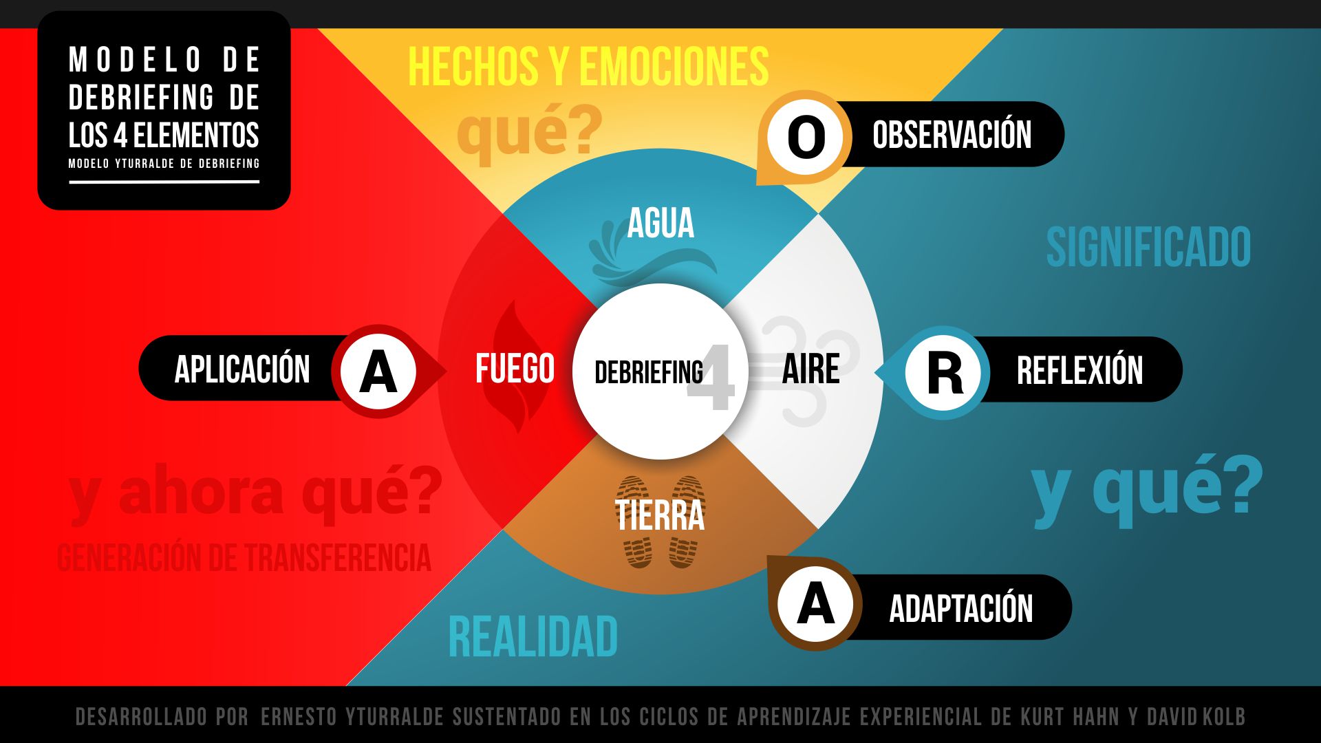 Modelo Yturralde de Debriefing: Debriefing de los 4 Elementos